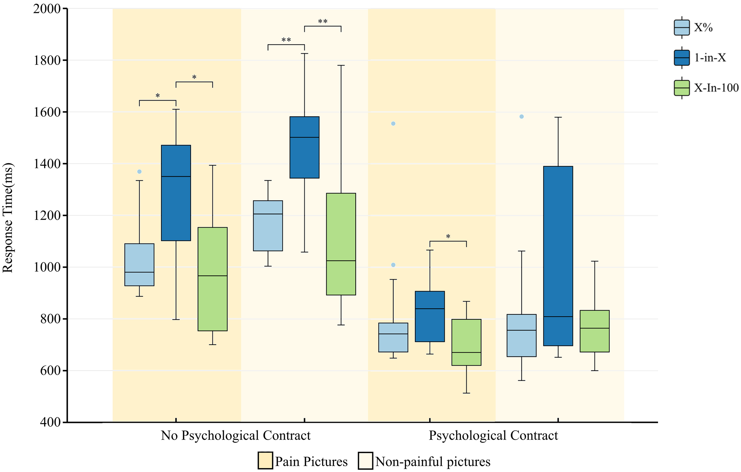 Box plot illustrating response times in milliseconds for different psychological contract conditions with varying empathy levels. Categories include “No Psychological Contract” and “Psychological Contract,” each with “Pain Pictures” and “Non-painful Pictures.” Response times vary across conditions, with some significant differences marked with asterisks. The legend identifies different response levels: X%, 1-in-X, and X-in-100.