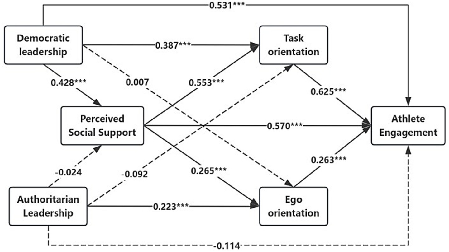 Diagram showing relationships between leadership styles, orientations, and athlete engagement. Democratic leadership positively affects perceived social support and task orientation, enhancing athlete engagement. Authoritarian leadership negatively affects these factors. Path coefficients are shown, with asterisks indicating significance levels.