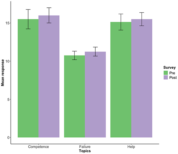 Bar chart showing mean response scored for three topics: communication skills, willingness to seek or accept help, reflection about failure. Each topic has two bars, one green for pre-course survey and one purple for post-course survey. Error bars indicate standard error.