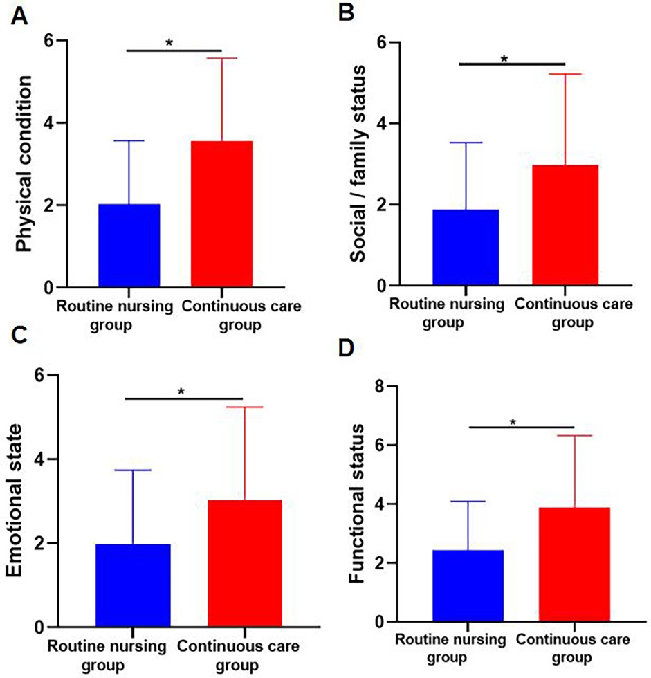 Four bar charts labeled A to D compare outcomes between a routine nursing group (blue bars) and a continuous care group (red bars). Chart A shows physical condition, B shows social/family status, C shows emotional state, and D shows functional status. In each chart, the continuous care group scores higher with significant differences indicated by asterisks and error bars representing variability.