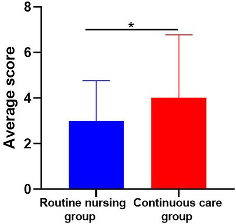 Bar chart comparing average scores between the routine nursing group (blue bar) and continuous care group (red bar), showing a significantly higher score for the continuous care group with error bars and an asterisk indicating statistical significance.