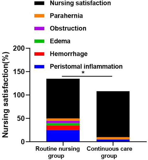 Stacked bar chart comparing nursing satisfaction and complication rates between routine nursing and continuous care groups. The continuous care group shows significantly higher nursing satisfaction and lower rates of peristomal inflammation, hemorrhage, edema, obstruction, and parahernia, indicated by reduced colored segments and an asterisk marking statistical significance.