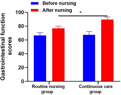 Bar chart comparing gastrointestinal function scores before and after nursing in routine nursing and continuous care groups. Both groups improve after nursing, but the continuous care group shows a significantly greater increase, with red bars (after nursing) higher than blue bars (before nursing), and an asterisk indicating statistical significance.
