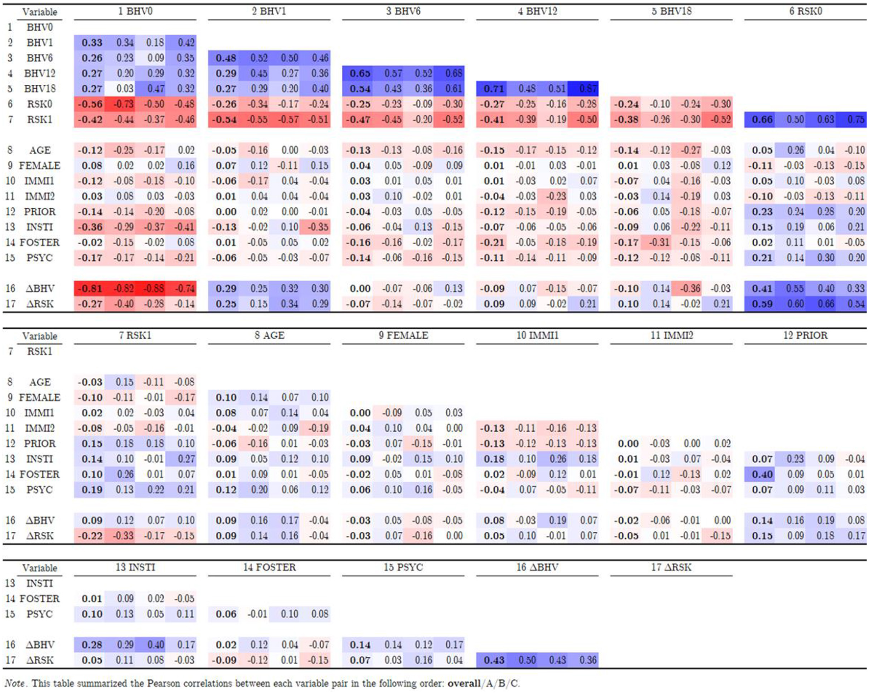 Correlation table.