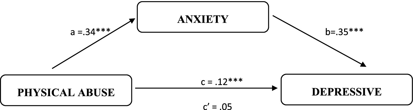 Flowchart showing the relationships between physical abuse, anxiety, and depressive symptoms. Physical abuse links to anxiety with a coefficient of 0.34, anxiety to depressive symptoms with 0.35, and physical abuse to depressive symptoms directly with 0.12. The indirect effect is 0.05.
