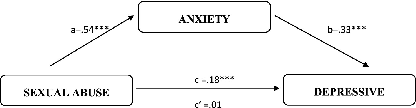 Diagram showing a mediation model where sexual abuse is linked to depressive symptoms. Anxiety mediates this relationship. Path coefficients are labeled as follows: a equals point five four with three asterisks, b equals point three three with three asterisks, c equals point one eight with three asterisks, and c' equals point zero one.