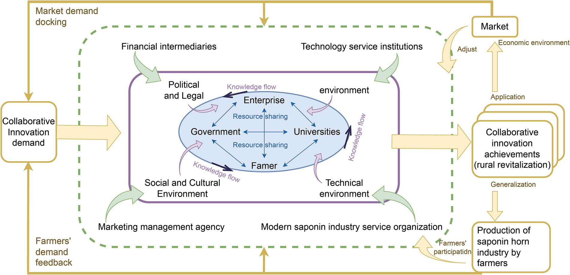 Flowchart illustrating collaborative innovation for rural revitalization. Central oval shows resource and knowledge flow among government, enterprise, universities, and farmers. Surrounding factors include political, legal, social, cultural, technical, and economic environments. Boxes indicate market demand and achievements, leading to saponin production by farmers, with feedback loops between collaborative demand and market.
