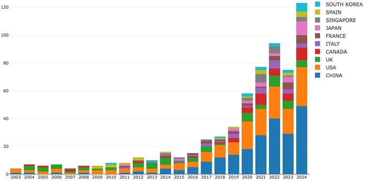Stacked bar chart showing sales from 2003 to 2024 for various countries. China and the USA lead in sales, particularly from 2020 onwards. Significant growth is noted after 2016. Colors represent different countries including UK, Canada, Italy, France, Japan, Singapore, Spain, and South Korea.
