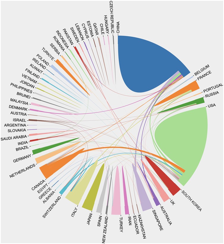 Circular flow chart illustrating immigration flows between countries. Arcs connect various countries like China, USA, India, and Germany, indicating movement directions and volumes. Different colors represent different countries, showing the magnitude and direction of migrations, with notable flows between China and the USA, as well as between European nations and the USA.