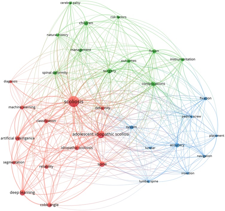 Network diagram illustrating connections between terms related to scoliosis. Key terms are highlighted, such as \