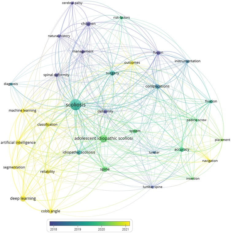 Network diagram illustrating connections among terms related to scoliosis research. Central nodes include \