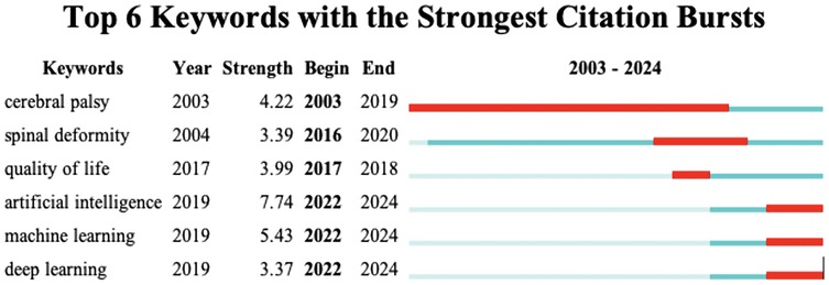 Top six keywords with the strongest citation bursts from 2003 to 2024 include cerebral palsy, spinal deformity, quality of life, artificial intelligence, machine learning, and deep learning. Cerebral palsy has the highest strength of 4.22, beginning in 2003 and ending in 2019. Artificial intelligence has the highest strength of 7.74, starting in 2022 and projected to continue until 2024. The chart visually represents burst periods with red bars.