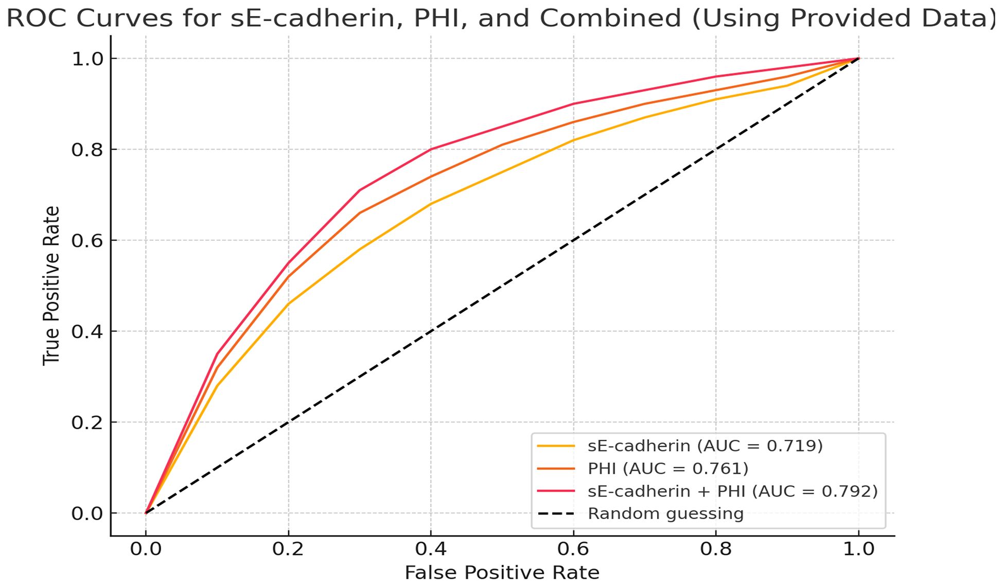 ROC curves comparing sE-cadherin, PHI, and their combination. The x-axis is False Positive Rate; y-axis is True Positive Rate. AUC values: sE-cadherin 0.719, PHI 0.761, combined 0.792. A dashed line represents random guessing.