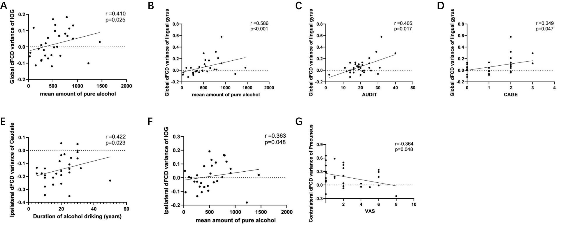 Seven scatter plots labeled A to G represent relationships between alcohol-related variables and dFCD variance in different brain regions. Each plot includes a linear trend line, correlation coefficient \(r\), and p-value. Plot A shows a positive correlation between mean alcohol amount and global dFCD variance of IOG (r = 0.410, p = 0.025). Plot B analyzes mean alcohol amount with the lingual gyrus (r = 0.586, p < 0.001). Plot C relates AUDIT scores with the lingual gyrus (r = 0.405, p = 0.017). Plot D covers CAGE scores with the lingual gyrus (r = 0.349, p = 0.047). Plot E shows duration of drinking with caudate variance (r = 0.422, p = 0.023). Plot F indicates mean alcohol amount with IOG variance (r = 0.363, p = 0.048). Plot G demonstrates VAS scores with precuneus variance (r = -0.364, p = 0.048).