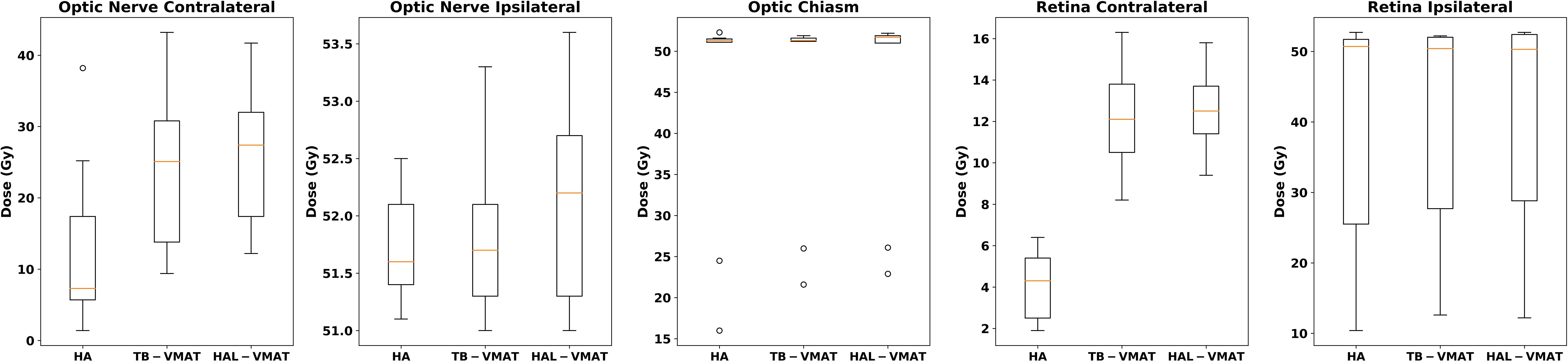Box plots display radiation dose data (in Gray) for three techniques: HA, TB-VMAT, and HAL-VMAT across four metrics: PTV D98%, PTV Dmean, PTV Dmax, and PTV Dmin. Each plot shows variability and outliers in doses.