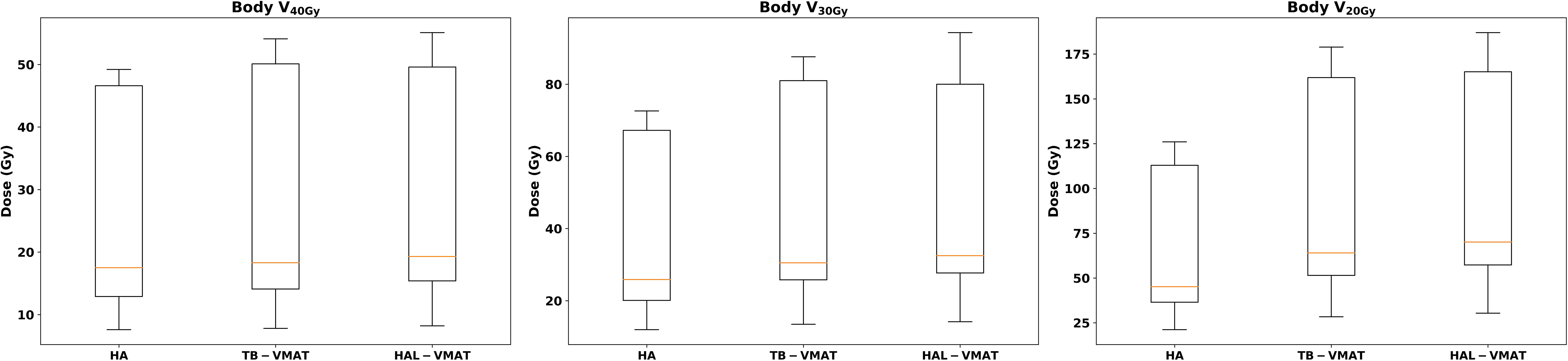 Five box plots compare radiation doses for different treatments across five areas: optic nerve contralateral, optic nerve ipsilateral, optic chiasm, retina contralateral, and retina ipsilateral. Horizontal treatments include HA, TB VMAT, and HAL VMAT. The dose is measured in gray (Gy). Each plot shows variability, medians, and outliers, highlighting dose distribution differences among treatment types.