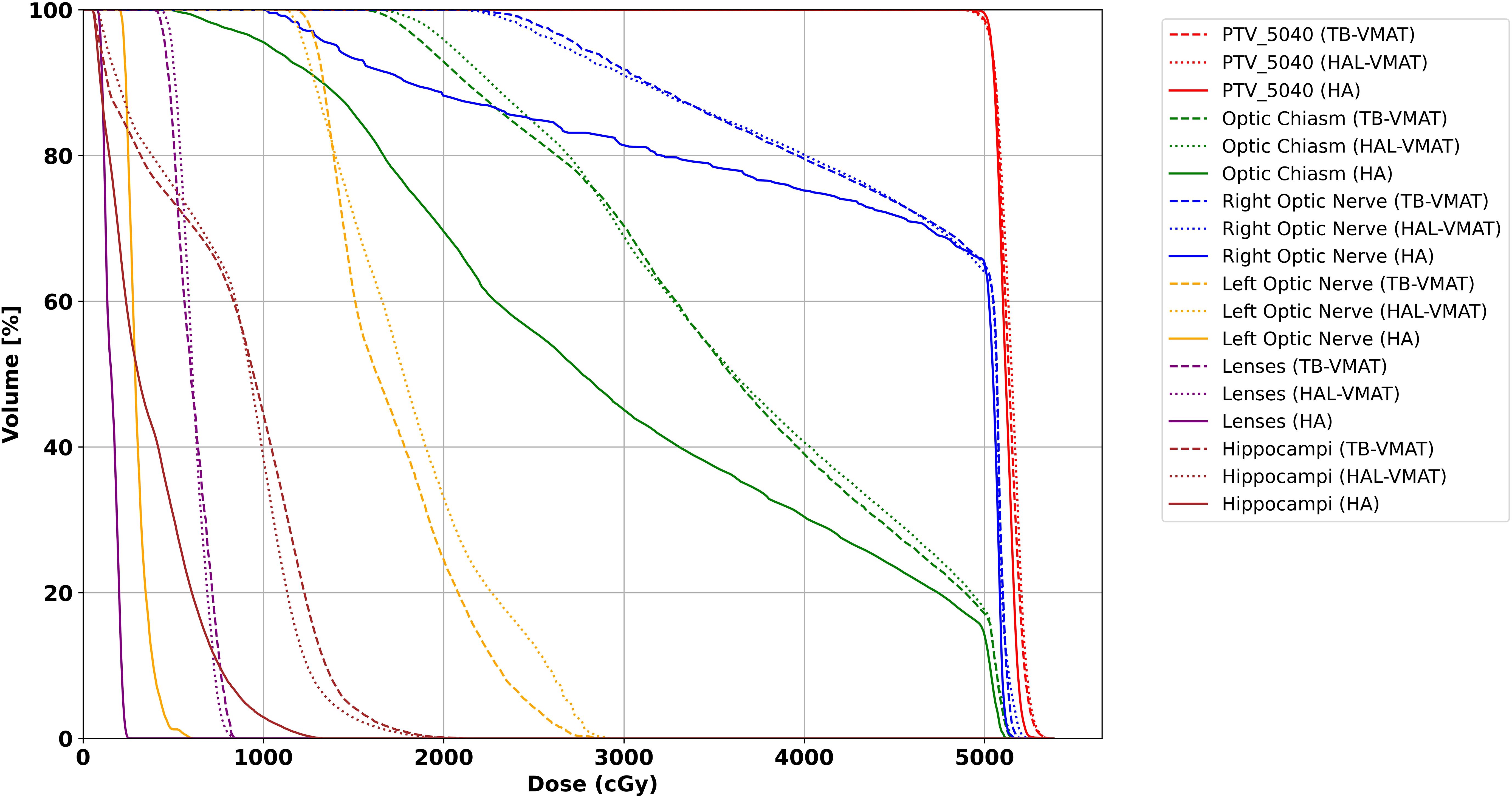 Three box plots compare HA, TB-VMAT, and HAL-VMAT across different metrics. The first plot (MU) shows median MU values, with HA having the highest range. The second plot (BOT in seconds) depicts time, with TB-VMAT having the highest median. The third plot (QA Gamma 3%/2mm) shows gamma percentages, with HAL-VMAT having the highest median values.