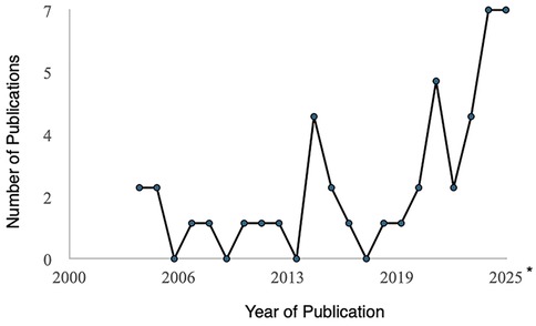 Line graph showing the number of publications from 2000 to 2025. The count remains below three until 2014, then rises sharply, peaking at seven in 2025.
