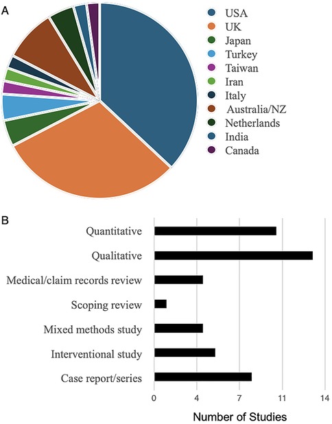 Panel A shows a pie chart depicting the distribution of studies by country, with the USA and UK having the largest portions. Panel B is a bar chart illustrating the number of studies by type, showing qualitative studies as the most common, followed by case reports/series and interventional studies.