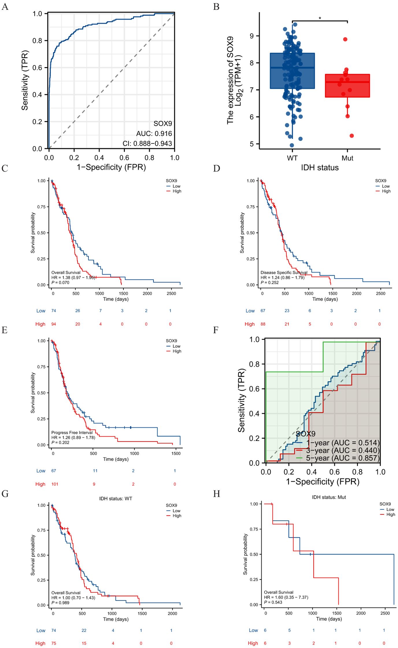 Panel A shows a ROC curve for SOX9 with AUC 0.916. Panel B is a box plot comparing SOX9 expression in WT and Mutant IDH status. Panels C, D, E, G, and H depict survival probability curves based on SOX9 levels, displaying overall, disease-specific, and progression-free survival. Panel F contains a multi-year ROC analysis for SOX9.