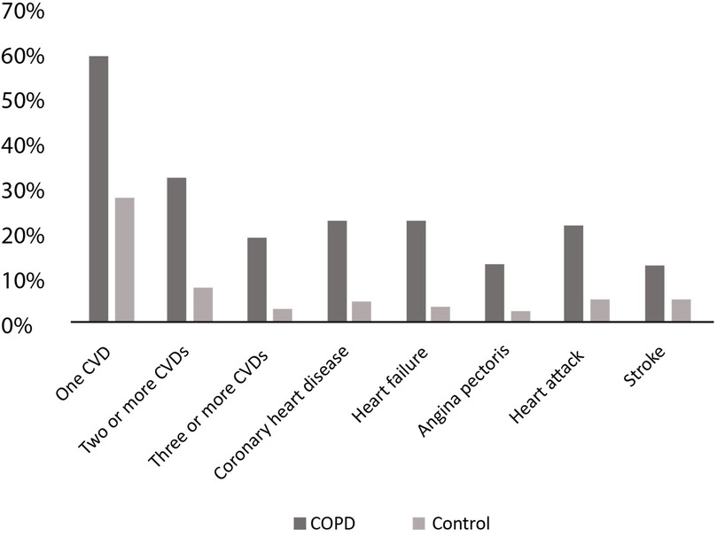 Bar chart comparing cardiovascular disease prevalence between COPD and control groups across several conditions. COPD group shows higher percentages for all conditions: \