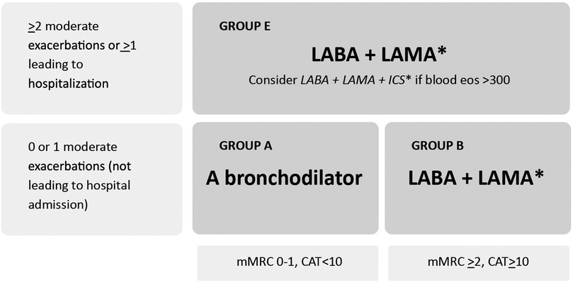 Chart categorizing treatment options for exacerbations. Upper section: ≥2 moderate exacerbations or ≥1 leading to hospitalization. Right: Group E suggests LABA+LAMA, consider adding ICS if blood eosinophils >300. Lower section: 0 or 1 moderate exacerbation not leading to admission. Right: Group A suggests a bronchodilator. Right: Group B recommends LABA+LAMA. Symptoms: mMRC 0-1, CAT<10, or mMRC ≥2, CAT≥10.