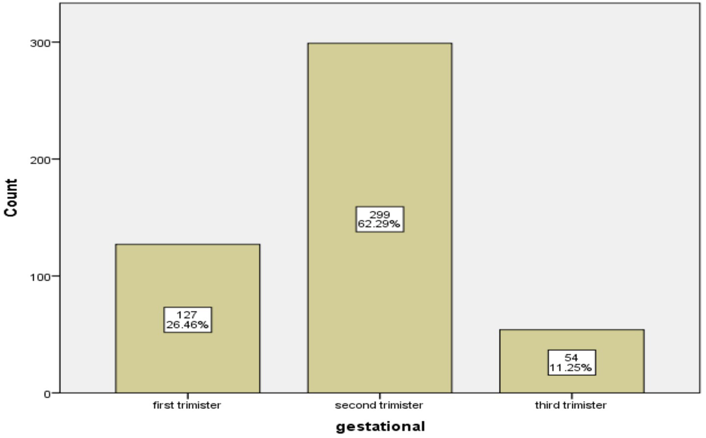 Bar chart showing the distribution of gestational trimesters. The first trimester has 127 counts (26.46%), the second trimester 299 counts (62.29%), and the third trimester 54 counts (11.25%). The y-axis represents the count.