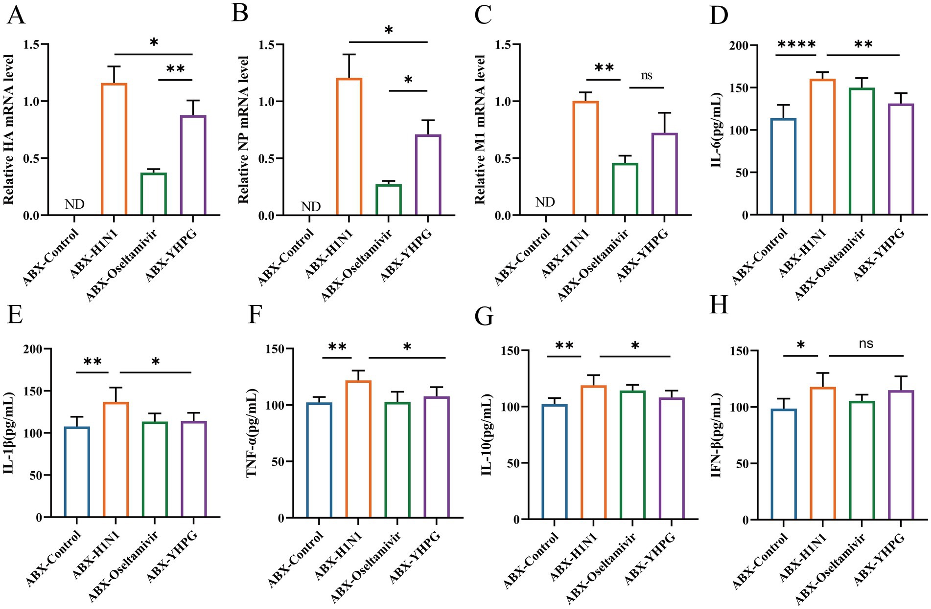 Bar graphs labeled A to H showing data on mRNA levels and cytokine concentrations. Each graph compares different conditions: ABX-Control, ABX-H1N1, ABX-Oseltamivir, and ABX-YHFG. Significant differences are indicated by asterisks. Graphs A to C measure mRNA levels for HA, NP, and M1, respectively. Graphs D to H measure cytokines IL-6, IL-1β, TNF-α, IL-10, and IFN-β, respectively. ND and ns indicate no data and not significant. Bars are color-coded for each condition.