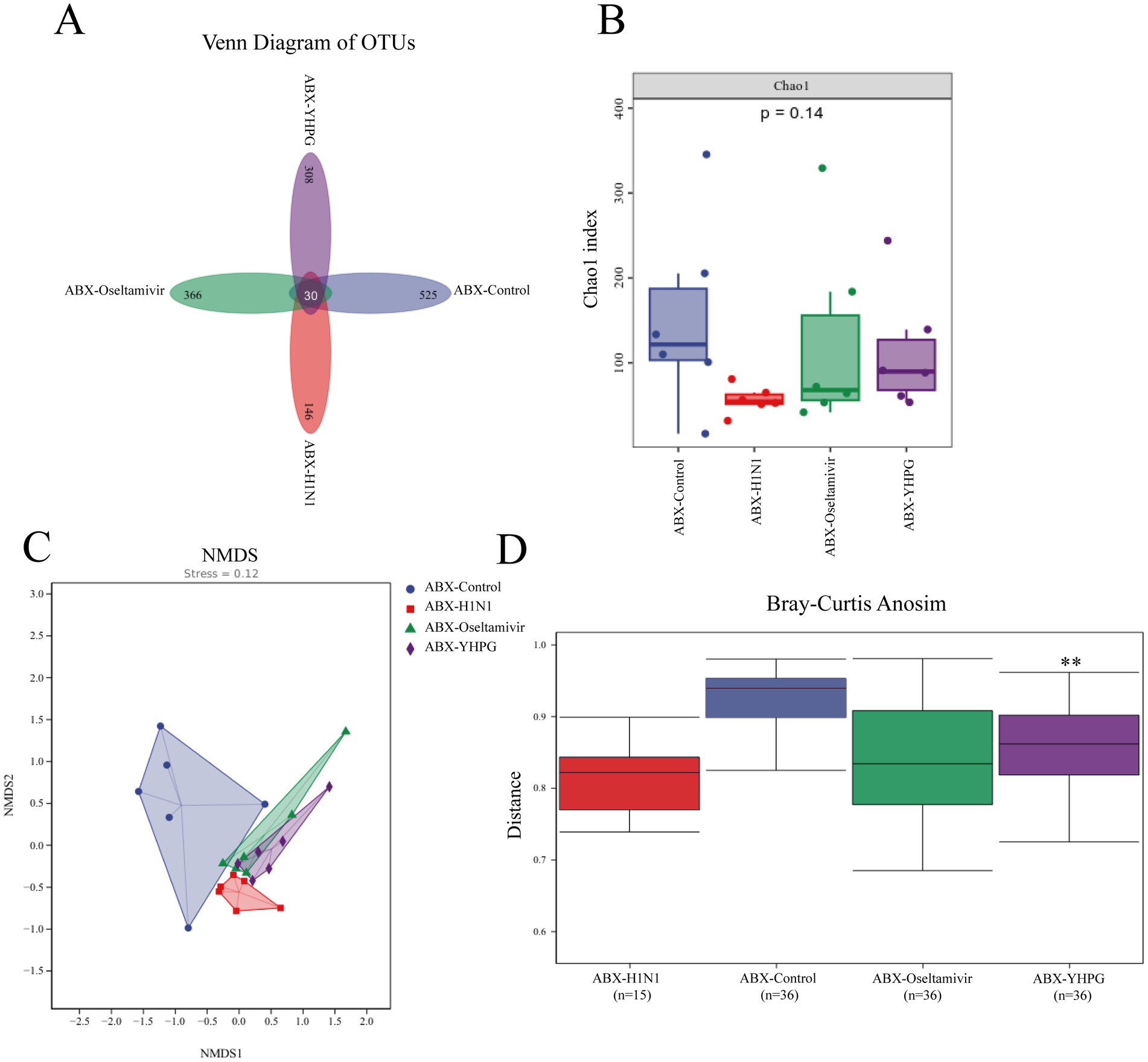 Diagram with four parts: A) Venn diagram showing intersections of operational taxonomic units (OTUs) among ABX-Control, ABX-H1N1, ABX-Oseltamivir, and ABX-YHPG groups, with 30 overlapping OTUs. B) Box plot of Chao1 index across four groups, showing diversity levels, with a p-value of 0.14. C) Non-metric multidimensional scaling (NMDS) plot indicating clustering of samples from different groups, with a stress value of 0.12. D) Bray-Curtis Anosim box plot illustrating distance measures among groups, highlighting significant differences, marked by asterisks.
