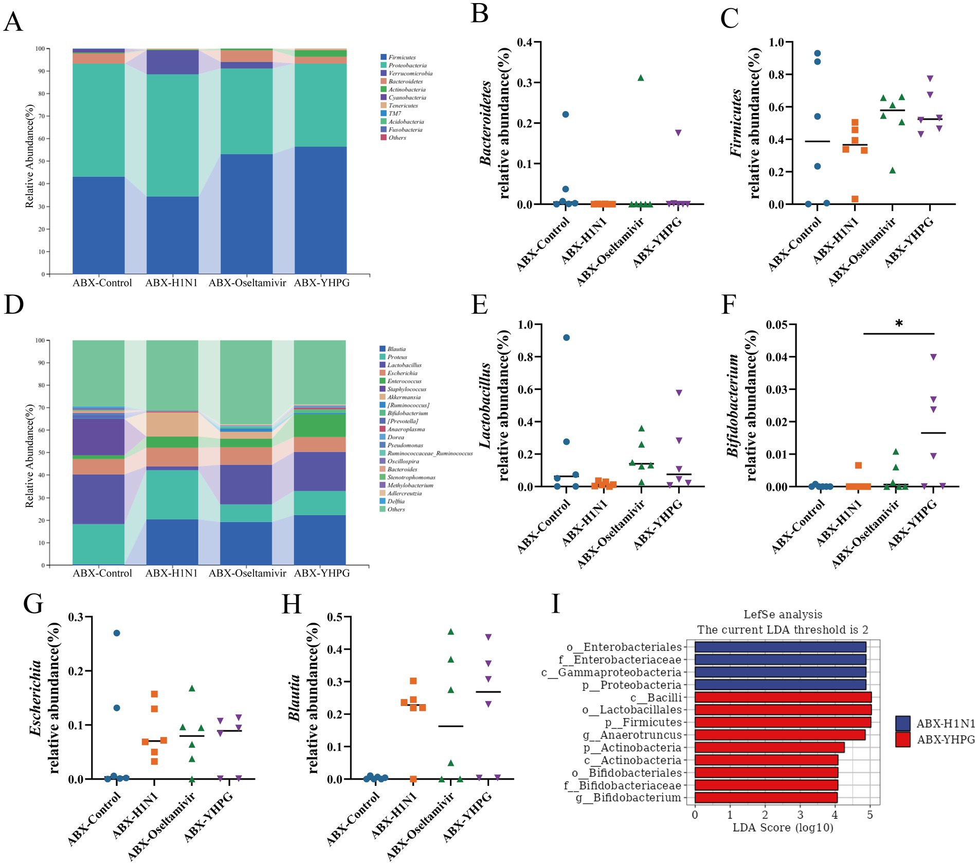 Multiple panels illustrate microbiome data. Panel A displays stacked bar charts of relative bacterial abundance across four treatment groups: ABX-Control, ABX-H1N1, ABX-Oseltamivir, and ABX-YHPG. Panels B to H show scatter plots for specific bacteria like Bacteroidales, Firmicutes, Lactobacillus, and others, depicting relative abundance across the same treatment groups with varying markers. Panel I presents a LefSe analysis bar chart, indicating significant taxa differentiating ABX-H1N1 and ABX-YHPG groups based on LDA scores. Different colors represent different bacterial families, conveying contrasts between treatment effects.