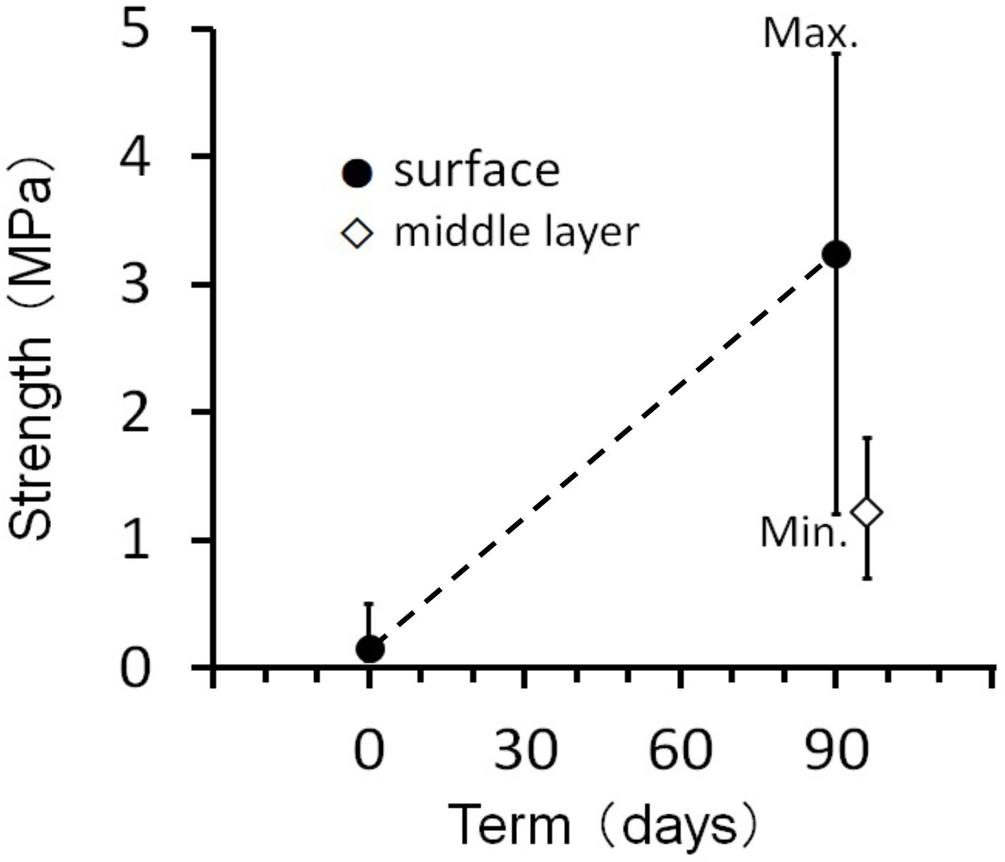 Graph showing strength in megapascals (MPa) against term in days. Black circles represent surface strength, and white diamonds represent middle layer. Strength increases over ninety days, with maximum surface strength at ninety days.