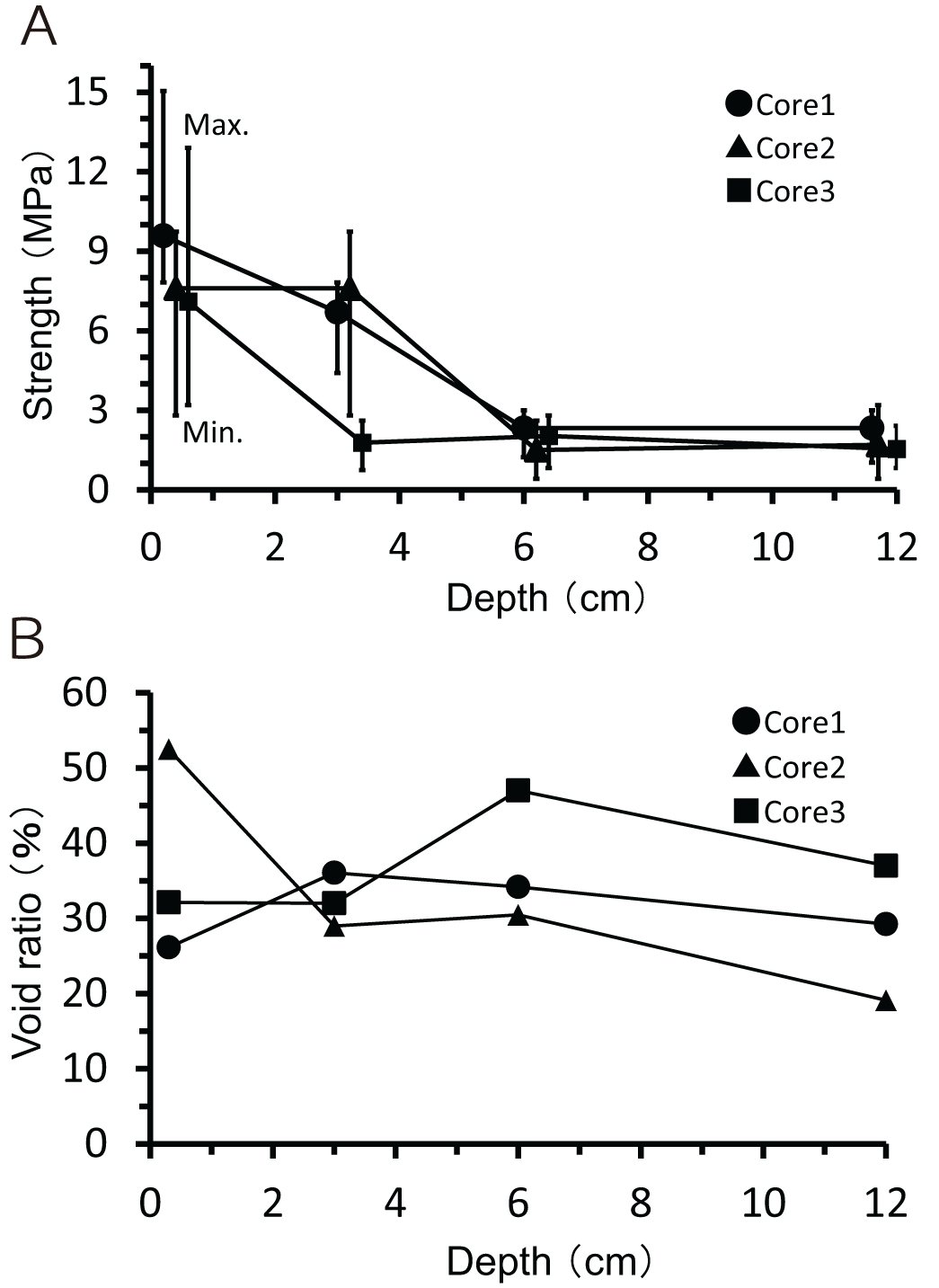 Two graphs labeled A and B. Graph A shows strength in megapascals versus depth in centimeters for Core1, Core2, and Core3, with strength decreasing as depth increases. Graph B shows void ratio in percentage versus depth for the same cores, with varying trends. Core1, Core2, and Core3 have different symbols: circle, triangle, and square respectively.