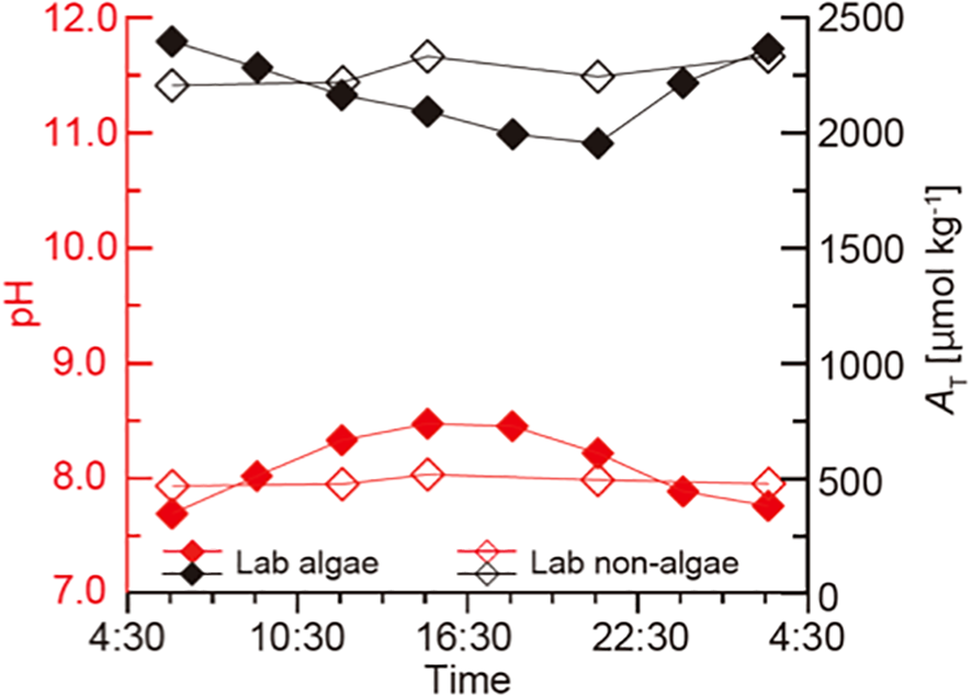 Line graph showing pH and total alkalinity (\( A_T \)) over time for lab algae and non-algae. Lab algae (black diamonds) pH starts around 11, fluctuating slightly. Non-algae (red diamonds) pH remains steady around 8. Alkalinity reaches approximately 500 for non-algae and over 2500 for algae. Time ranges from 4:30 to 4:30.