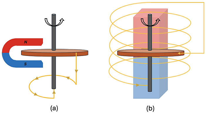 Illustration comparing electric generator principles. Figure (a) shows a disc turning between a magnet's north and south poles, indicating rotation and current flow. Figure (b) shows a solenoid around a rotating disc, with arrows indicating magnetic field lines and induced current direction.