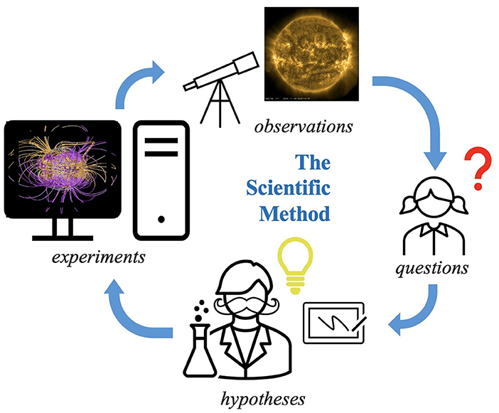 Diagram illustrating the scientific method. It features a cycle with arrows connecting observations (telescope observing the sun), questions (person with a question mark), hypotheses (scientist with a flask), and experiments (computer with data visualization).