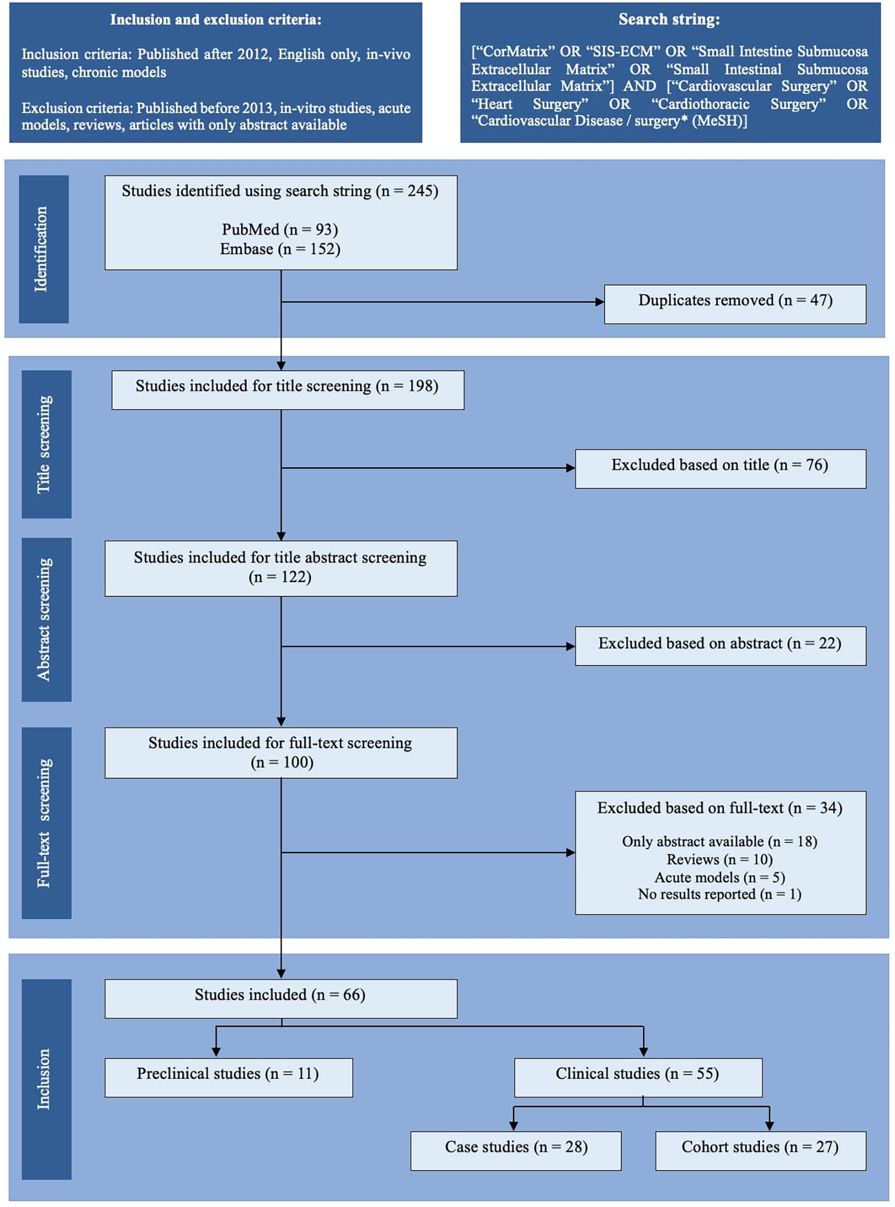 Flowchart detailing study selection process. Top section lists inclusion criteria (published after 2012, English, in vivo) and exclusion criteria (before 2013, in vitro, reviews). Search string used includes terms like "CorMatrix" and "Cardiovascular Surgery". Identification phase: 245 studies found (93 PubMed, 152 Embase), with 47 duplicates removed, leaving 198 for title screening. Exclusions based on title numbered 76, leaving 122 for abstract screening. Further exclusions based on abstract numbered 22, leaving 100 for full-text screening. Exclusions based on full-text numbered 34, leaving 66 studies; categorized into preclinical (11) and clinical (55), subdivided into case (28) and cohort studies (27).
