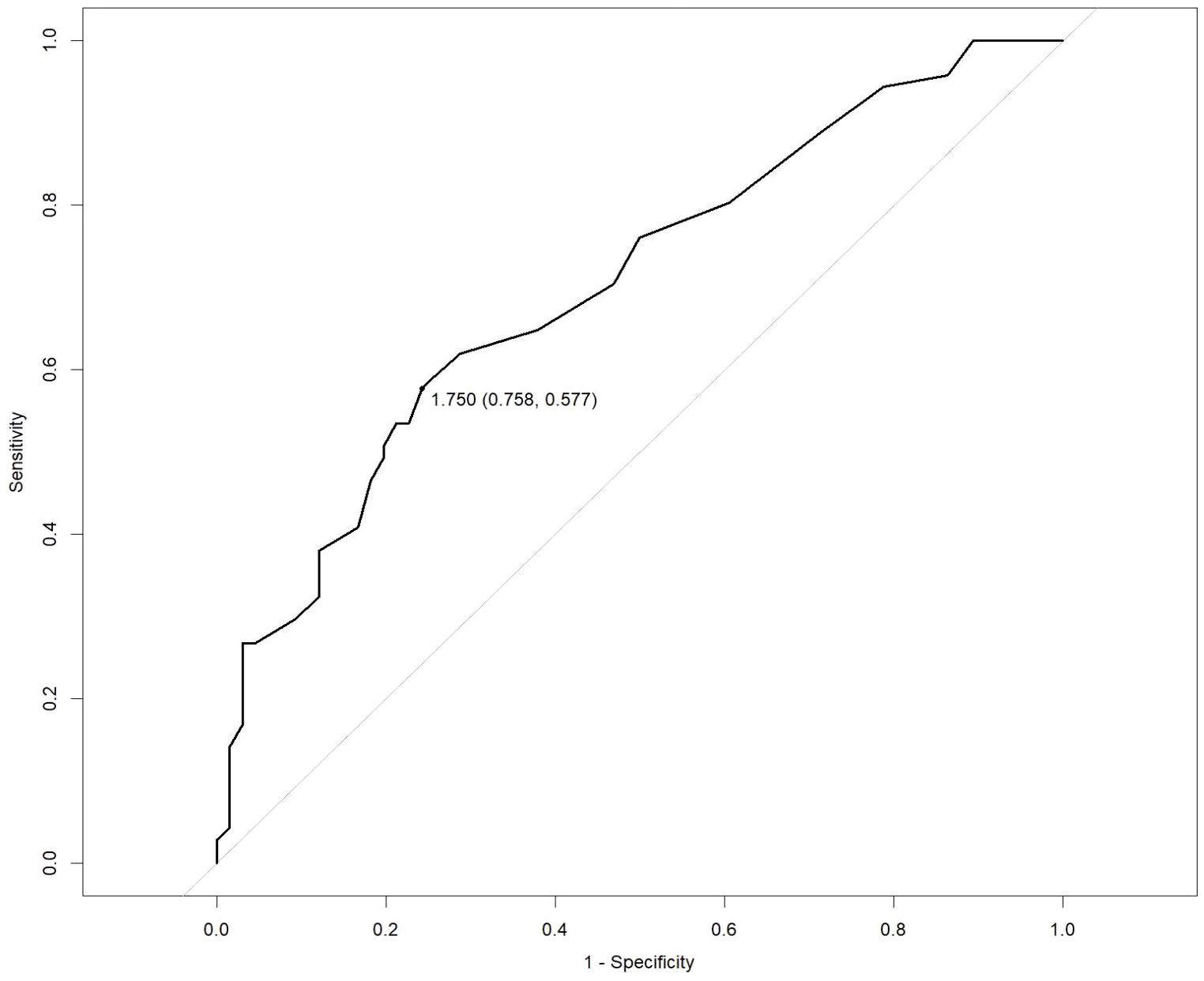 ROC curve graph showing sensitivity versus 1-specificity. The curve rises from the bottom left to the top right, with a diagonal line as a reference. A specific point on the curve is labeled with values 1.750, 0.758, 0.577.