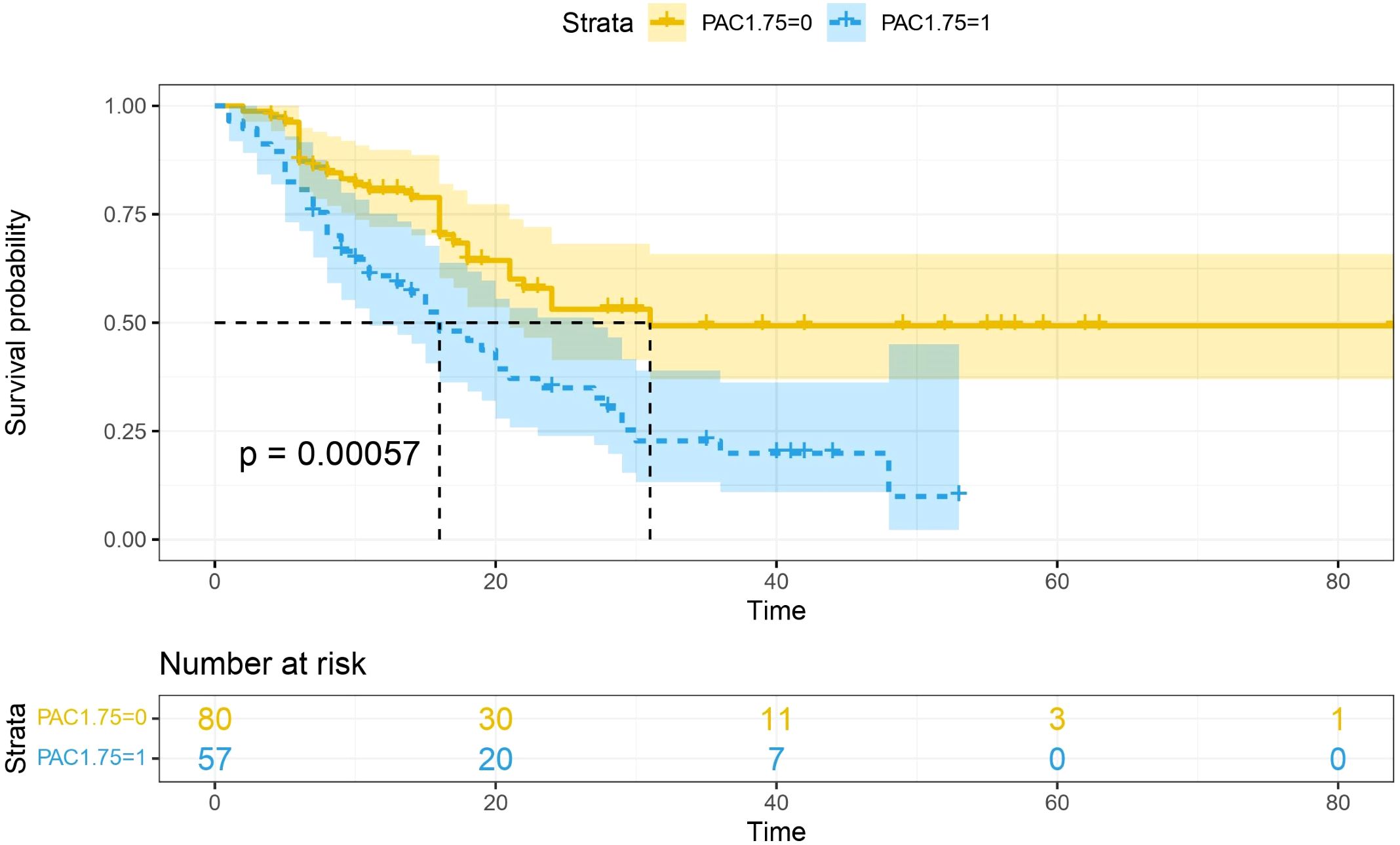 Kaplan-Meier survival curves comparing two groups, PAC1.75=0 (yellow) and PAC1.75=1 (blue), with a p-value of 0.00057. The yellow curve shows higher survival probability over time. The table below indicates the number at risk for each group at different time points.