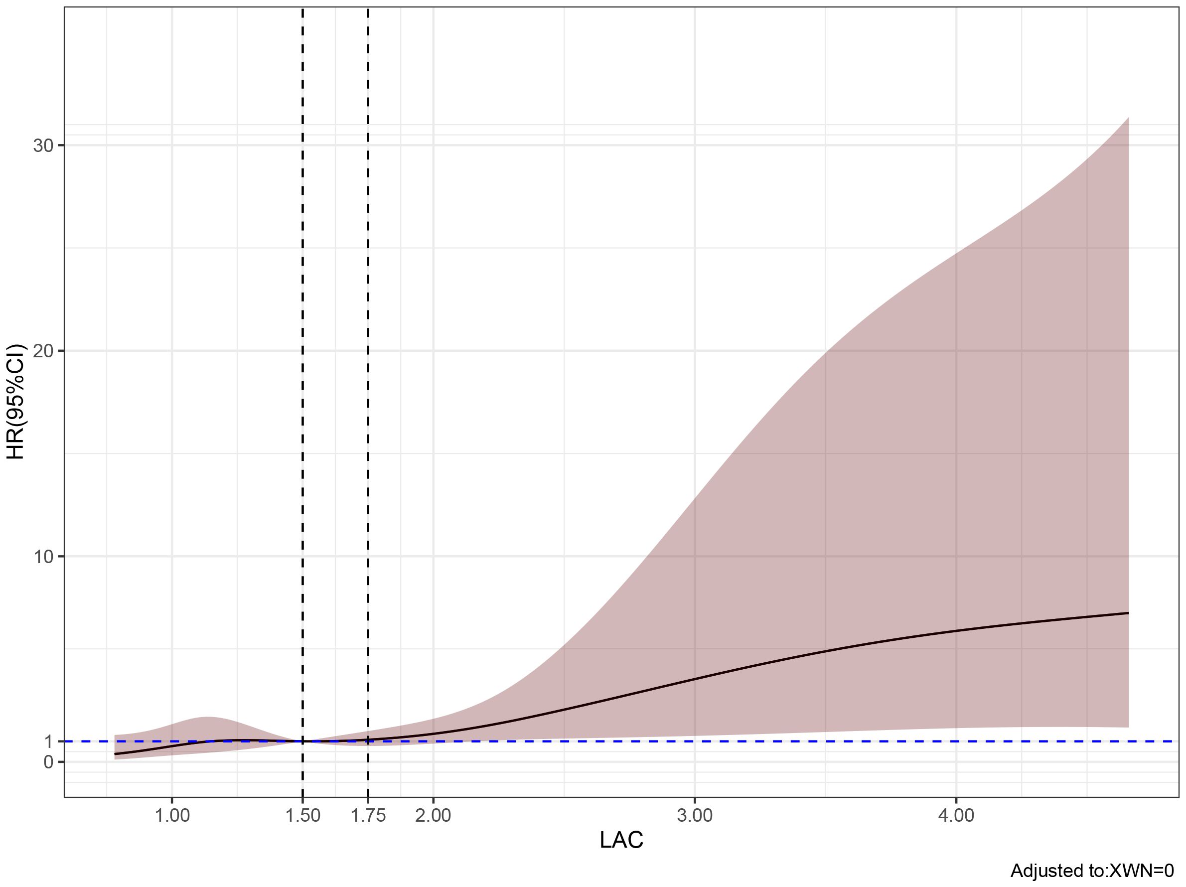 Graph depicting Hazard Ratio (HR) with 95% confidence interval (CI) against LAC values. The horizontal axis represents LAC, and the vertical axis represents HR. The curve shows a gradual increase in HR beyond LAC values of 1.75, with shaded areas indicating CI. A dashed blue line at HR of 1 marks the baseline. Vertical dashed lines indicate LAC values around 1.5 to 1.75. The graph is adjusted for XWN=0.