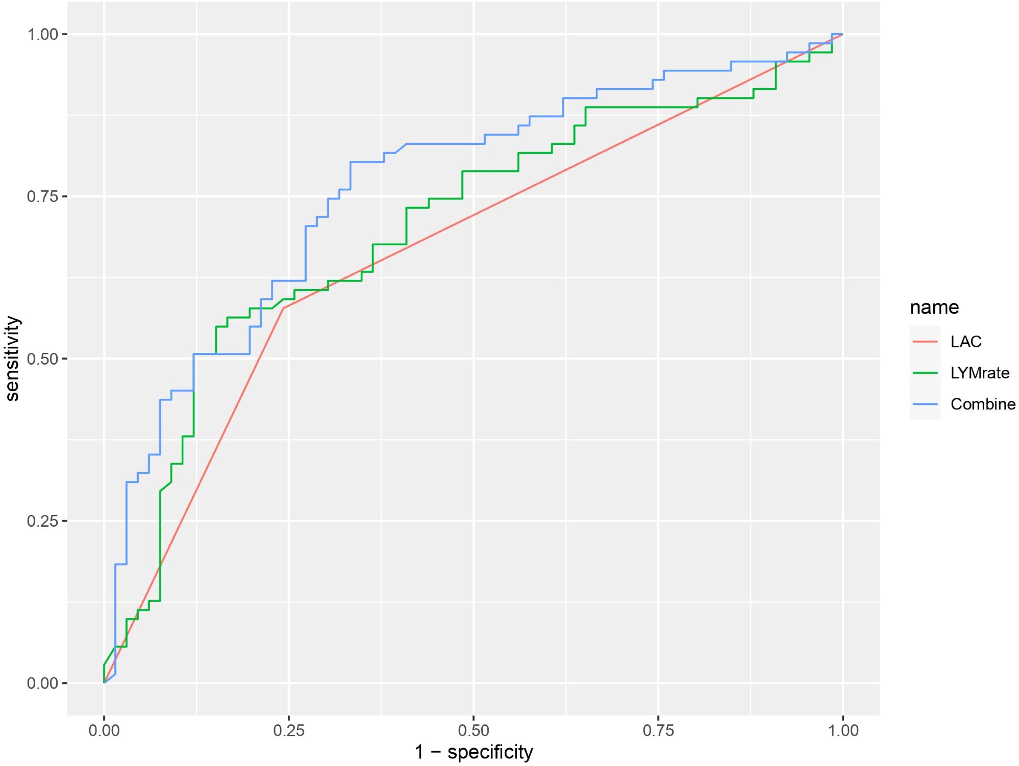 ROC curve graph showing the performance of three models: LAC (red), LYMrate (green), and Combine (blue). The x-axis represents 1-specificity and the y-axis represents sensitivity. The Combine model has the highest sensitivity across various thresholds.