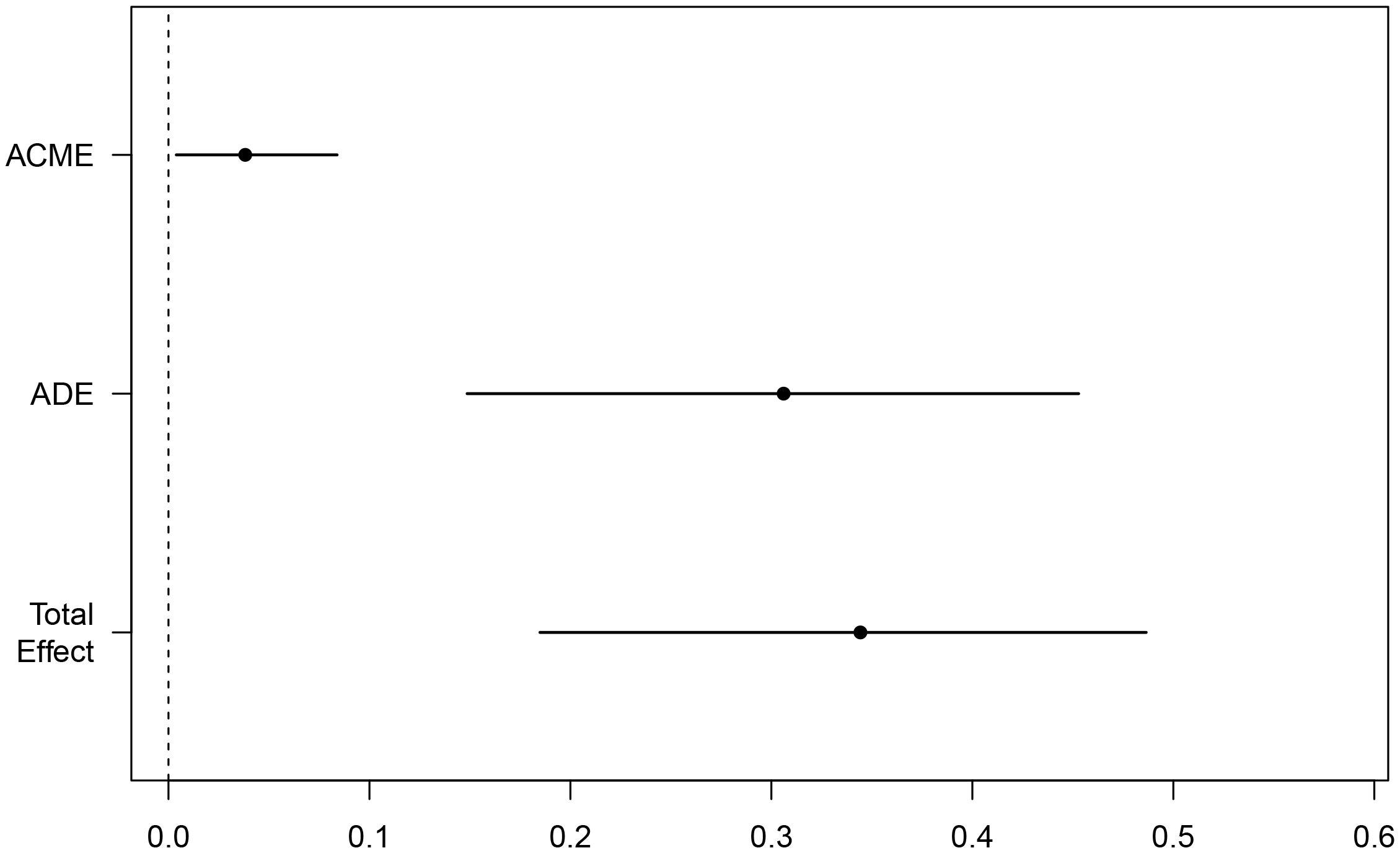 A plot showing three horizontal lines representing ACME, ADE, and Total Effect. Each line has a central black dot with lines extending from each side. The x-axis ranges from 0.0 to 0.6.