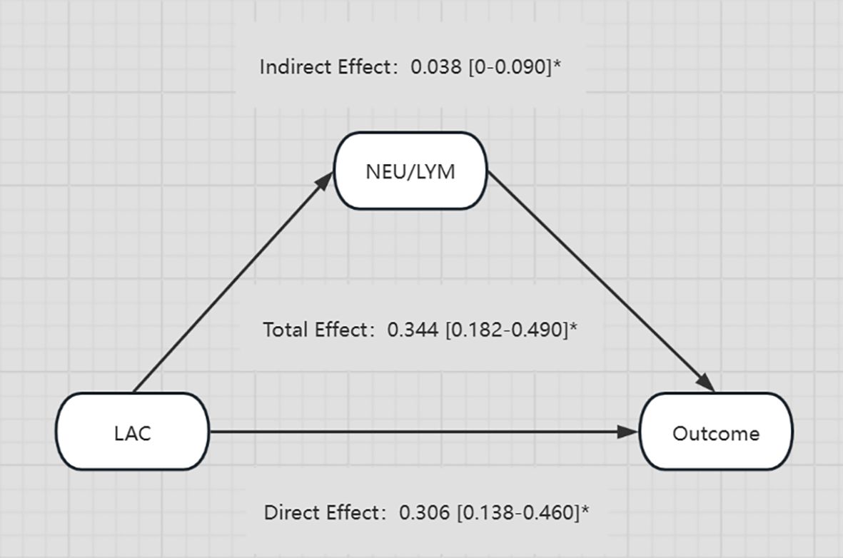 Diagram illustrating the relationships between LAC, NEU/LYM, and Outcome. LAC has a direct effect of 0.306 and an indirect effect through NEU/LYM of 0.038 on the Outcome. The total effect from LAC to Outcome is 0.344. All effects are provided with their respective confidence intervals and marked with an asterisk.