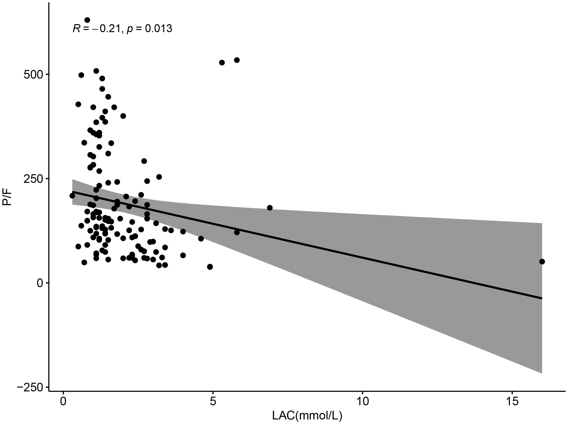 Scatter plot showing the relationship between LAC (mmol/L) and P/F ratio, with a negative correlation (R = -0.21, p = 0.013). Data points are scattered, and a trend line with a shaded confidence interval indicates a downward trend.