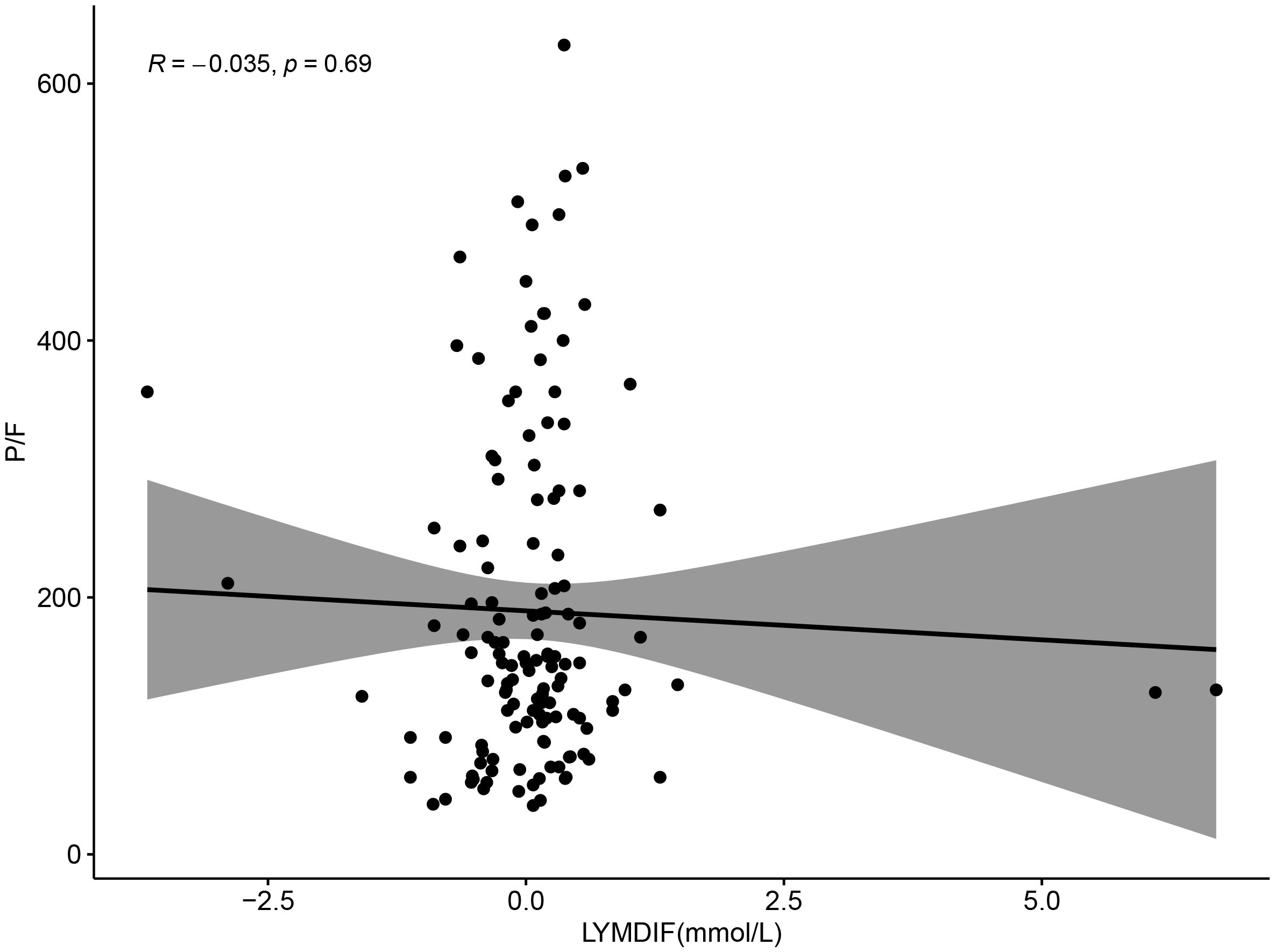 Scatter plot showing the relationship between LYMDIF (millimoles per liter) and P/F ratio. Data points are scattered with a best-fit line and shaded confidence interval. The correlation coefficient R is negative 0.035 with a p-value of 0.69, indicating no significant correlation.