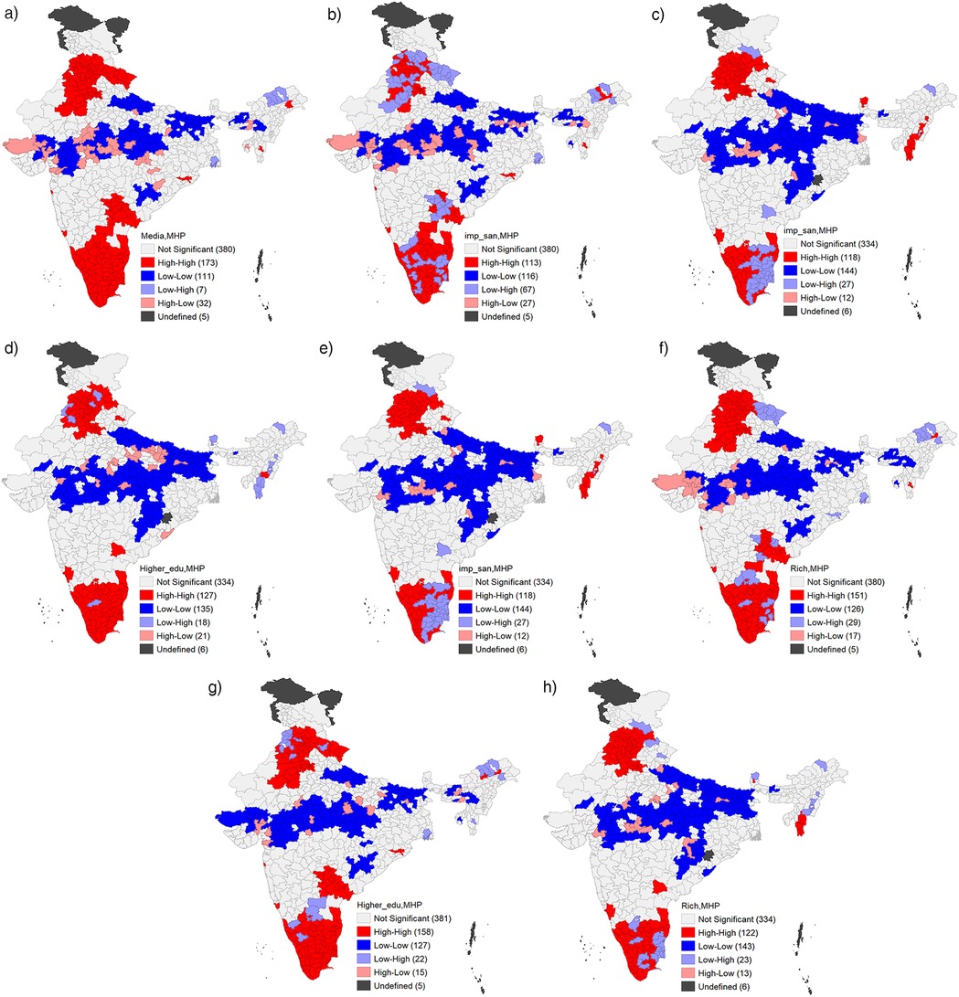 Eight spatial cluster maps of India show bivariate local indicators of spatial association (LISA) analyses identifying statistically significant spatial relationships between menstrual hygiene practices (MHP) and factors such as media exposure, sanitation importance, education, and wealth. Each map (labeled a to h) highlights districts as High-High, Low-Low, Low-High, or High-Low clusters with respect to the selected variable and MHP. Red and blue areas indicate positive spatial correlation, with red showing high co-occurrence and blue showing low. Gray indicates non-significant areas, and black represents undefined or excluded regions. The maps suggest strong geographic patterns in influencing factors across northern and southern India.