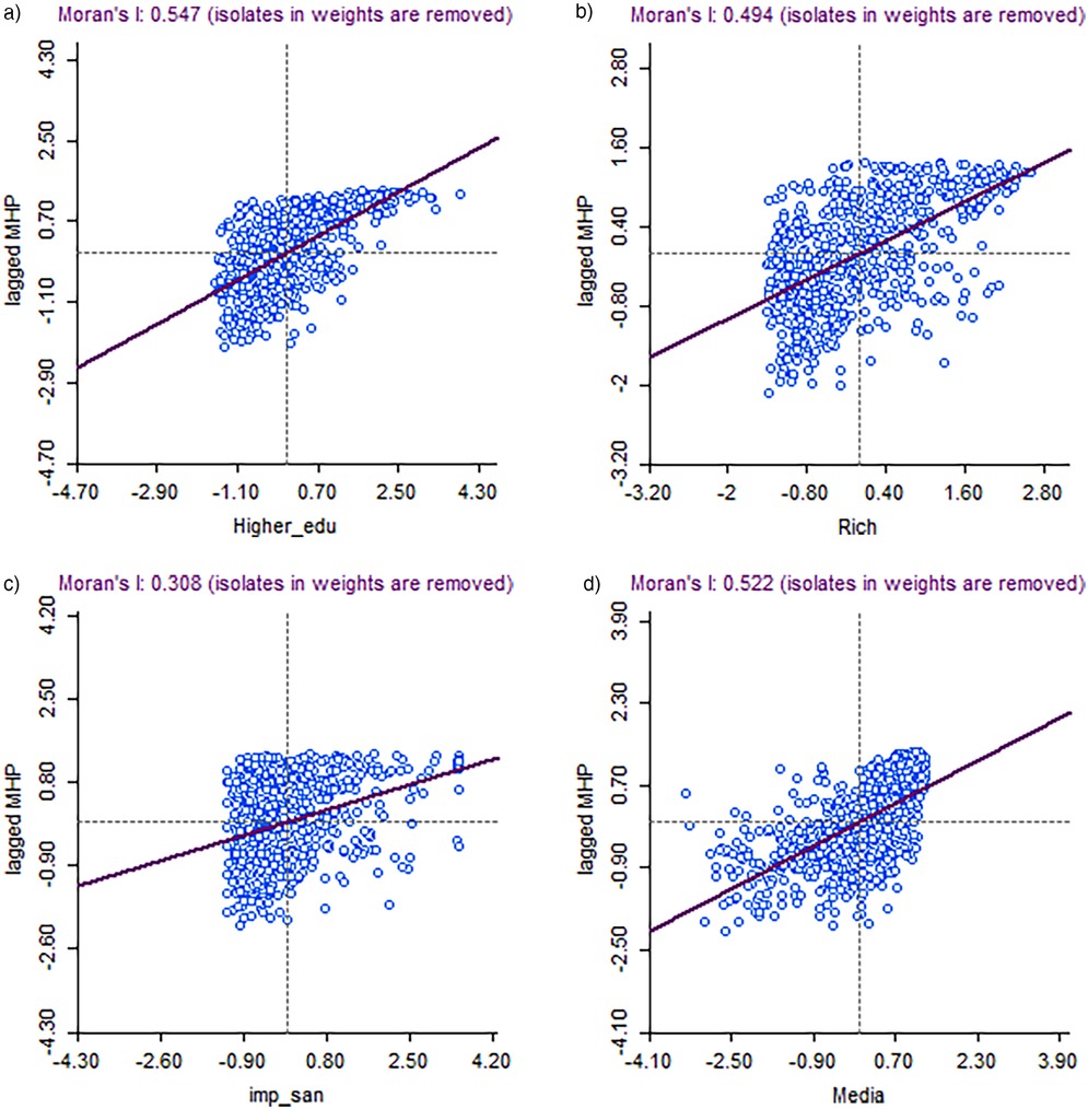 Four Moran scatter plots display spatial autocorrelation between lagged menstrual hygiene practices (MHP) and four predictor variables: higher education (a), wealth (b), importance of sanitation (c), and media exposure (d). Each plot shows a positive linear trend, indicating spatial clustering where districts with higher values of the predictor tend to have higher MHP. Moran’s I values range from 0.308 to 0.547, suggesting the strongest spatial association is with higher education, followed by media exposure, wealth, and sanitation importance.