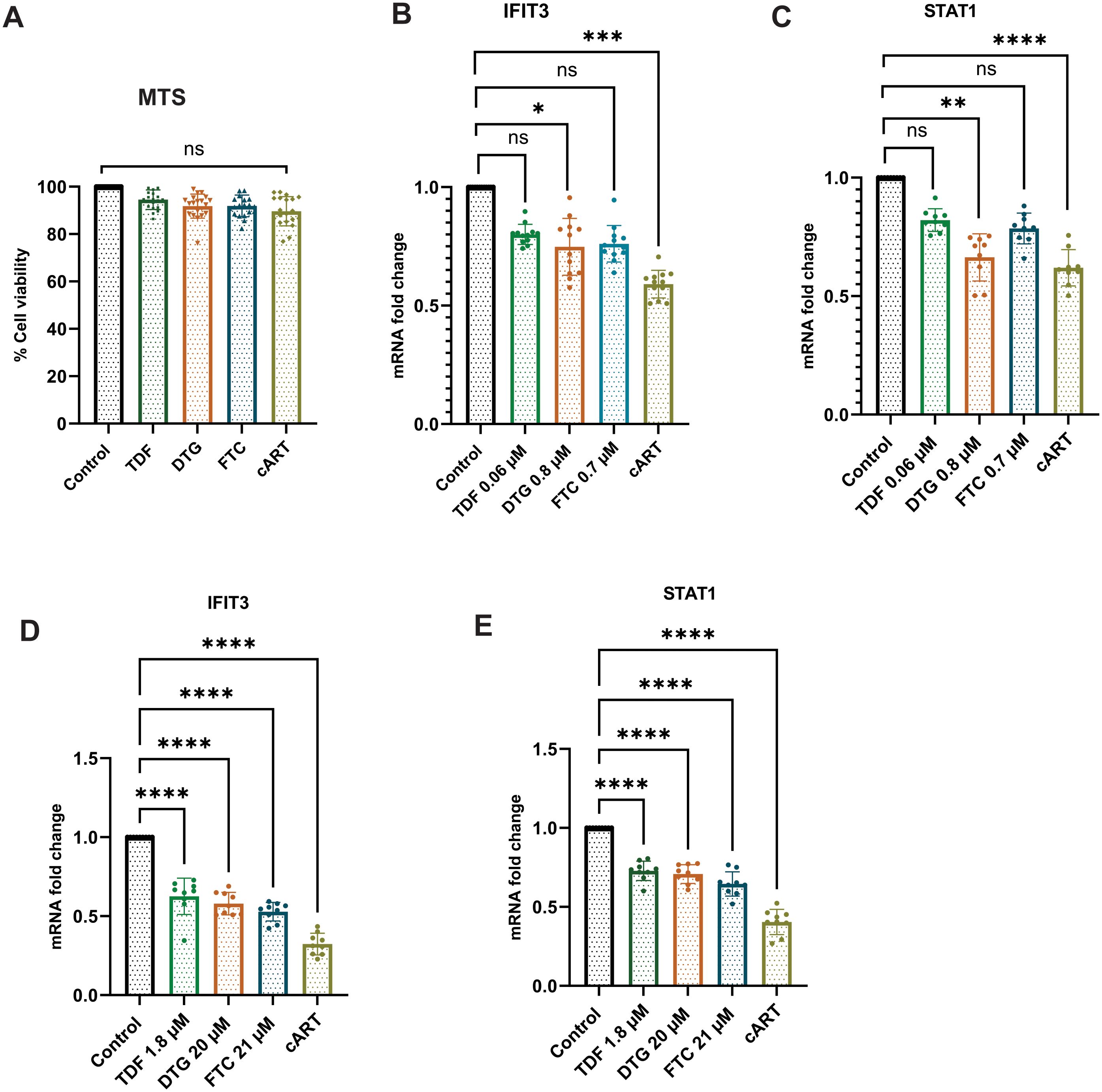 Bar graphs A to E illustrate the effects of different treatments on cell viability and mRNA expression. (A) Cell viability is shown as a percentage, with treatments including TDF, DTG, FTC, and cART compared to the control. (B) and (D) show IFIT3 mRNA fold changes, with different doses of TDF, DTG, FTC, and cART compared to control. (C) and (E) display STAT1 mRNA fold changes under the same treatment conditions. Statistical significance is indicated with asterisks, where ns means not significant, * means p < 0.05, ** means p < 0.01, *** means p < 0.001, and **** means p < 0.0001.