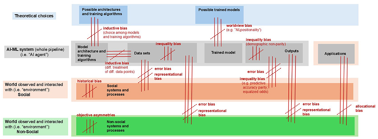 Flowchart illustrating how biases may arise at different stages of AI-ML system development and deployment, including model architecture, data sets, trained models, outputs, and applications. The figure denotes types of biases such as inductive, inequality, worldview, historical, error, representational, and allocational, with triple parallel lines visually indicating locations where symmetries in systems are broken, resulting in these biases (axes of asymmetry may be perpendicular or parallel to these lines). Social (e.g., historical bias) and non-social systems are distinguished, and bias labels are defined in detail throughout the paper (see Sections 5, 7, and Table 2). For further discussion on specific concepts such as “NLpositionality,” refer to Santy et al. (2023).