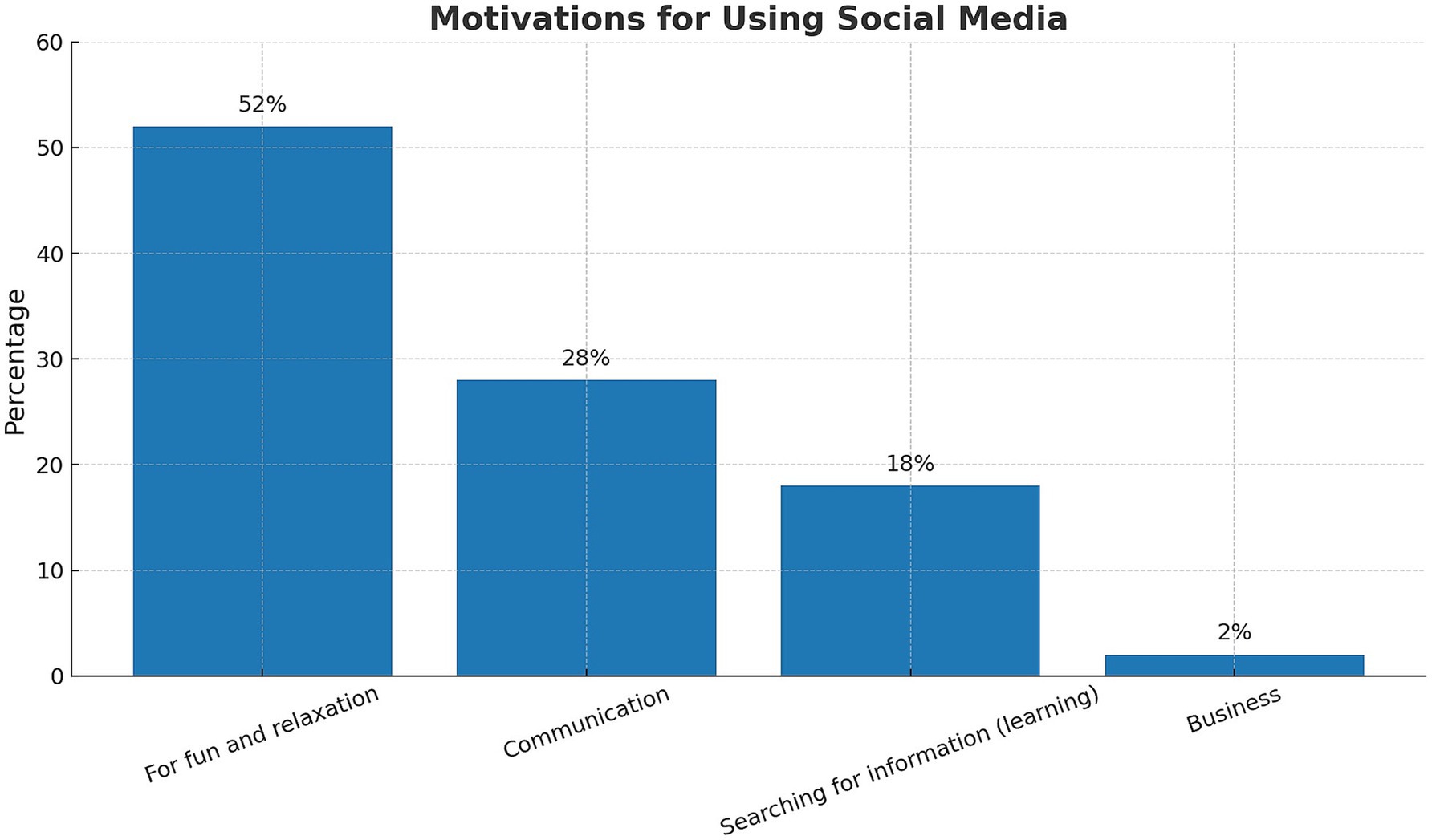 Bar chart titled