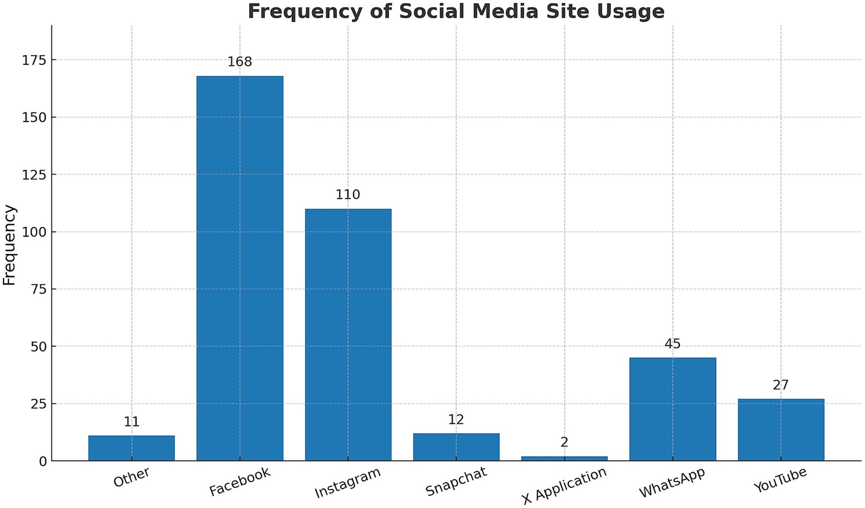 Bar chart showing frequency of social media site usage. Facebook leads with a frequency of 168, followed by Instagram at 110, WhatsApp at 45, YouTube at 27, Snapchat at 12, Other at 11, and X Application at 2.